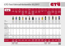 Gtu Testet Fahrradketten Ole 10 Tropfole Und 5 Sprays Radtourenmagazin