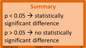 Null Hypothesis P Value Statistical Significance Type 1 Error And Typ Null Hypothesis P Value Hypothesis