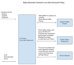 Domain Driven Architecture Diagrams By Nick Tune Nick Tune S Strategic Technology Blog Medium