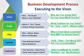 The Value Of Business Development Services Is Discussed From The Perspective Of Small And Medium Business Development Development Business Development Strategy