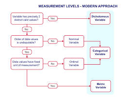 Measurement Levels A Quick Tutorial Research Methods Social Work Research Contingency Table