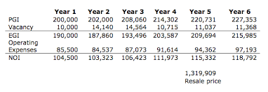 The Income Approach To Real Estate Valuation