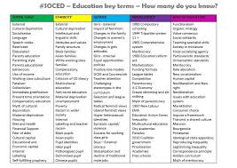 Education Key Terms Sociology Theory Sociology Developmental Psychology