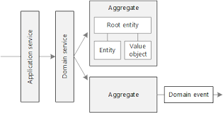 Using Tactical Ddd To Design Microservices Azure Architecture Center Microsoft Docs