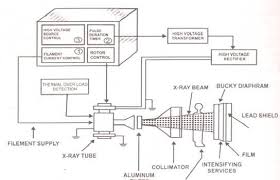 X Rays Definition Block Diagram And Working Of X Ray Machine X Ray Radiology Schools Xray Tech