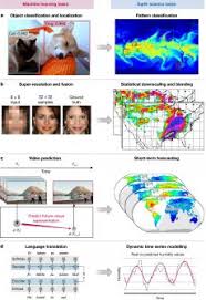 Physical Scientists Turn To Deep Learning To Improve Earth Systems Modeling In 2020 Deep Learning System Model Physics