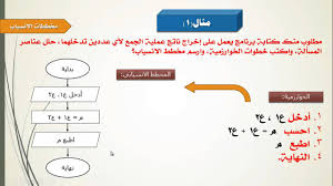 الوحدة السادسة الدرس الثالث رسم المخطط الانسيابي Youtube