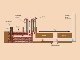 Poele Fusee Explications Plan Photos D Une Autoconstruction Solution Energie Stufa In The Woods