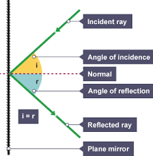 Bitesize Ks3 Physics Light Waves Revision 2 Physics Revision Physics Basic Physics