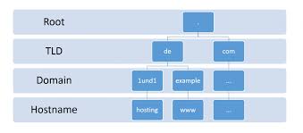 What Is A Domain Name Web Hosting Guide Web Hosting Domain Website Domains