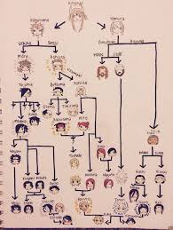 Naruto S Family Tree Naruto Naruto Naruto Family Tree Boruto