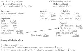 Accounting Relationship Linking The Income Statement And Balance Sheet Money Instructor Profit And Loss Statement Income Statement Accounting Services