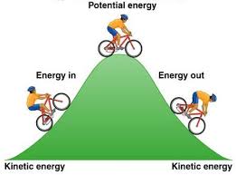 Pin By Zack Downey On Modern Physics Kinetic And Potential Energy Work Energy And Power Potential Energy