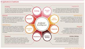 8 Ways Ai Applications Play In Healthcare Via Mike Quindazzi Hashtags Artificialintelligence Healthtech Health Application Health Tech Consumer Health