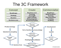 3c S Framework Product Management Business Management Business Analysis Education Humor