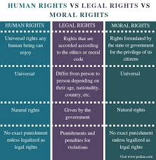 What Is The Difference Between Human Rights Legal Rights And Moral Rights Pediaa Com In 2020 Human Rights Violation Of Human Rights Human Rights Law