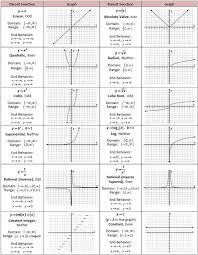 Parent Functions And Transformations She Loves Math Studying Math Math Lessons Teaching Algebra