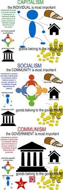 Differences Between Capitalism Socialism And Communism Sk Teaching History Teaching Social Studies History Classroom