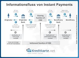 So Verlauft Der Informationsfluss Zwischen Verbraucher Handler Und Bank Beim Instant Payment Funktioniert Echt Jetzt Bank