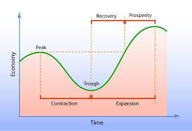 Recession Is A Phase Of A Business Cycle Which Goes Through 4 Phases A Peak A Downturn A Upturn And A Boom Recession Is Thus Associated With The Downturn O