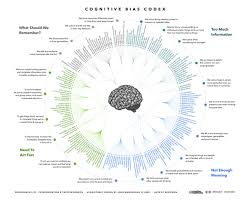 180 Cognitive Biases Designed By John Manoogian Iii Jm3 Cognitive Bias Confirmation Bias Behavioral Economics
