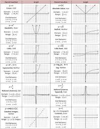 Parent Functions Will Need Linear Function Quadratic Function Inverse And Exponential Function Math Lessons Studying Math Teaching Algebra