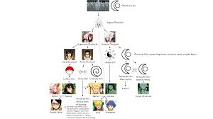 Naruto Families Tree Google Search