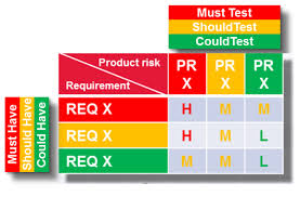 The Resurrection Of Product Risk Analysis Risk Analysis Analysis Software Testing