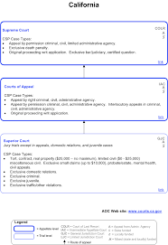 Criminal Court System California Court Structure Court System Court Of Appeals California