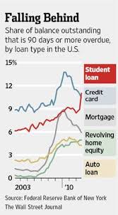 Share Of Balance Outstanding That Is 90 Days Or More Overdue By Loan Type In The U S Student Loans Student Loan Repayment Plan Student Loan Debt