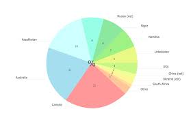 Pie Chart 2007 Uranium Pie Chart Graphing Chart