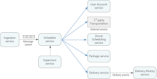 Identifying Microservice Boundaries Azure Architecture Center Microsoft Docs