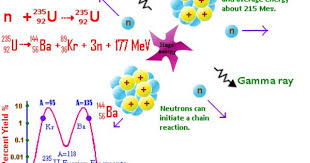 Nuclear Fission Nuclear Fission Reactor Nuclear Fission Equation Nuclear A Level Physics Physics