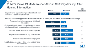 Americans Are Warming To Universal Health Care Kaiser Poll Finds Private Health Insurance Health Insurance Health