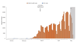 Testing In The U S Cdc