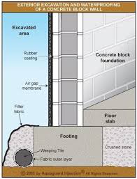What A Professionally Waterproofed Concrete Block Foundation Wall Looks Like Concrete Block Foundation Concrete Block Walls Concrete Blocks