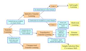 A Comprehensive Hands On Guide To Transfer Learning With Real World Applications In Deep Learning Deep Learning Learning Strategies Learning