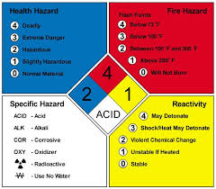 Nfpa Environmental Health Safety Hazard Communication Number Definition