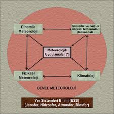 Meteoroloji Meteoroloji Genel Mudurlugu