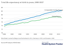 How Does U S Life Expectancy Compare To Other Countries Peterson Kff Health System Tracker