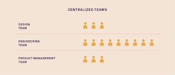 Design Team Structures Create A Cross Functional Design Team In 2020 Functional Design Design Management Design