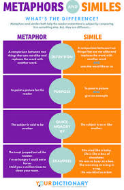 Metaphor Examples Figurative Language Similes And Metaphors Simile