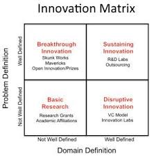 Innovation Matrix Innovation Models Innovation Innovation Strategy