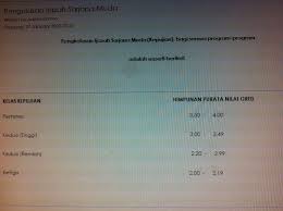 Syaheera Zulkifli Tahap Pengkelasan Ijazah Sarjana Muda Uitm