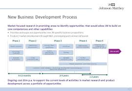 Image Result For New Business Development Process
