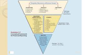 The Structure Of The Conceptual Framework Of Accounting Google Search