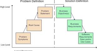 Business Analysis Problem Definition Business Analyst Business Analysis Business