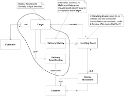 Adapting And Learning Domain Driven Design Cargo Shipping Example