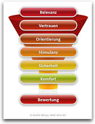 Studie Giro Konto Antragsstrecken Im Vergleich Teil 1 Comdirekt Bank Checkliste Infografik Tipps
