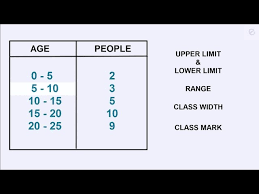 Upper Lower Limit Range Class Width Class Mark Youtube